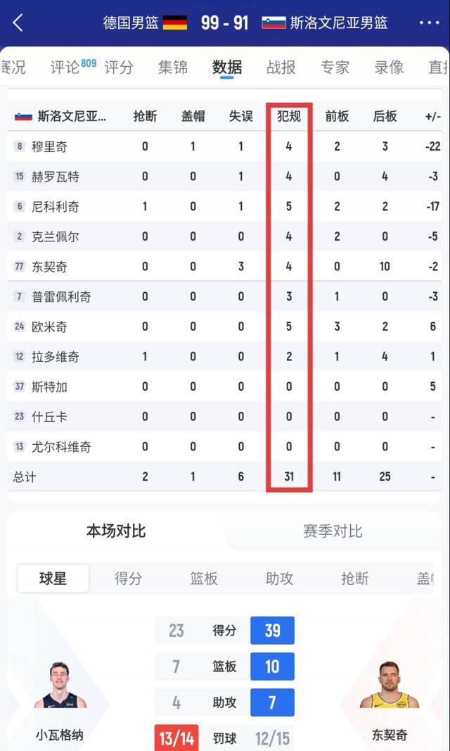 斯洛文尼亚全队一场比赛犯规31次