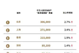 胡润报告：深圳“千万身家”高净值群体约为北京四分之一图片