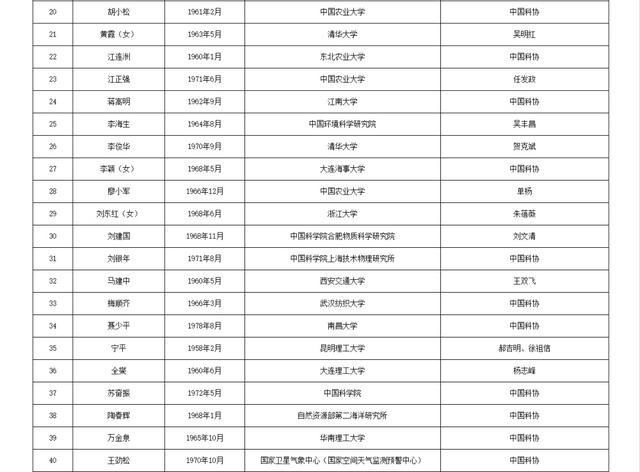 两院院士增选！浙江52人入围候选名单！