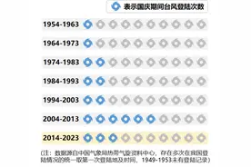 历年国庆，台风登陆我国的频率如何图片
