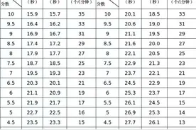 最新！事关2025年新中考体育（附评分标准）图片