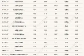 A股良性分歧，多只医药主题基金今日领跌图片