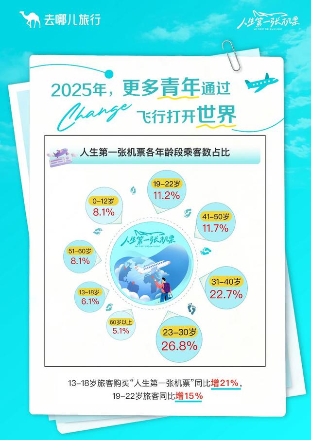 “人生第一张机票”：年轻人首飞出境增长46%，小城、小机场成新选择