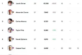 辛纳还是世界第一图片