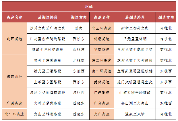 堵！多条高速塞成“红色”，国庆假期出行指引请查收→