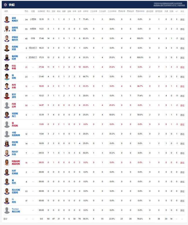 NBA战报：勇士91-90险胜快船，沃特斯1.6秒三分绝杀