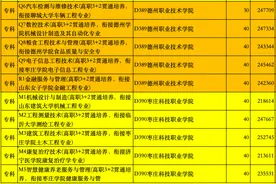 悦读大学 | 山东高职“3+2”录取：投档线连续5年超一段线图片