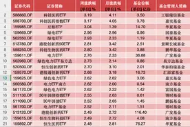 ETF投资周报 | 大盘周线三连跌，三类产品成避风港图片
