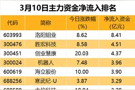 主力资金 | 小金属热门股获资金大幅抢筹图片