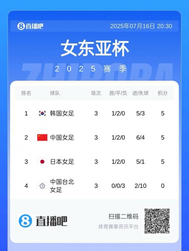 韩国女足凭小循环进球数获东亚杯冠军