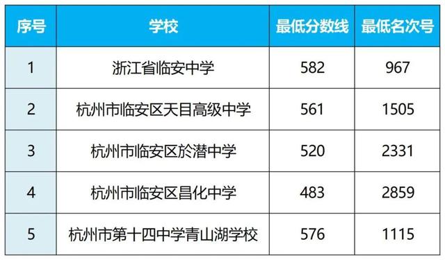 2025年浙江11地市中考分数线汇总
