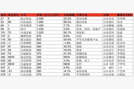17家鲁企上榜中国500强，覆盖山东10市图片