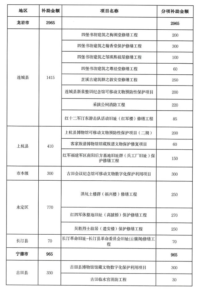 福建提前下达一批文化和旅游方面资金