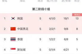 真·生死战！国足末轮5天后客战韩国，不败将确保晋级18强赛图片