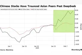 持续看好！华尔街预测DeepSeek将推动A股“牛市”图片