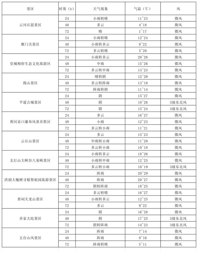 近期山西降雨降温 旅客注意安全！