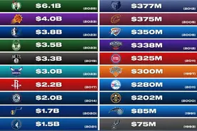 来看各队上次售价！都涨麻了！拉科布4.5亿入手勇士如今估值88亿图片