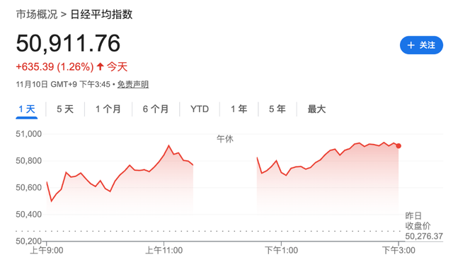 美政府关门有望结束，全球风险资产走高，纳指期货涨超1.4%，现货黄金突破4100美元/盎司，比特币拉涨3%