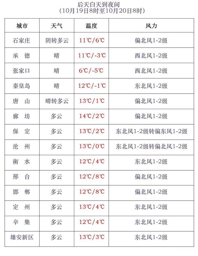 明天起，北京或将入冬！河北这些地方“速冻模式”开启→