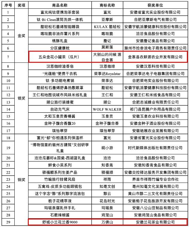 1金1铜！这项大赛，六安再创佳绩！
