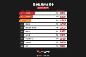 国际乒联最新世界排名，孙颖莎、王楚钦继续领跑图片