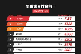 国际乒联最新世界排名，孙颖莎、王楚钦继续领跑图片