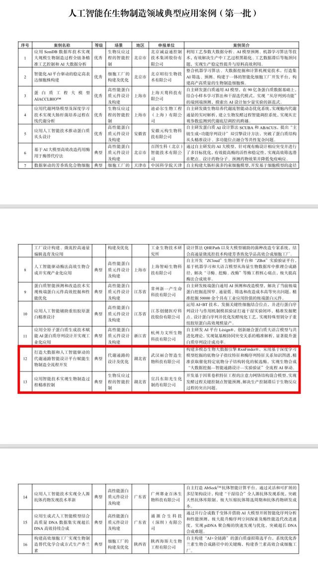 人工智能+生物制造！湖北2家上榜