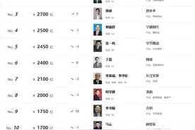 4500亿，他再成中国首富！马化腾重回第二，马云第十图片