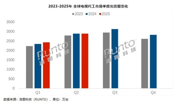 上半年全球专业电视ODM工厂出货排名：富士康仅第八