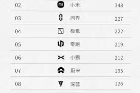 最新！成都汽车销量周榜：理想、比亚迪、特斯拉卫冕夺冠图片
