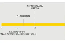 美团防疲劳新政在江浙等地试点：日跑单大于12小时强制下线图片