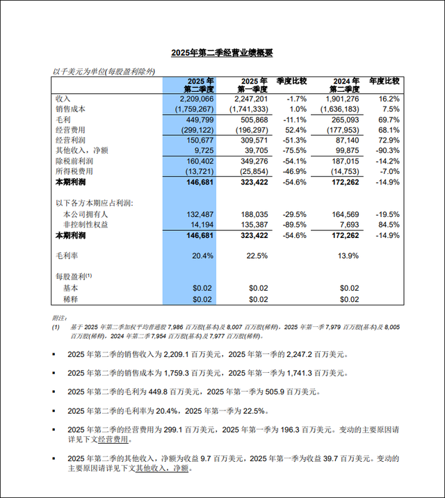 增收不增利大跌8%，中芯国际称国内客户需求猛涨
