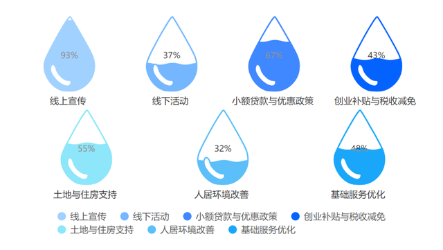 27省份青年入乡调研：还需更多制度性支持与政策性保障