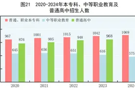 国家统计局：2024研究生招生135.7万人，本专科招生1068.9万人图片