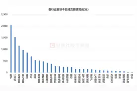 成交额占A股四成！TMT板块获资金热捧，多股录得天量成交，融资客则有所减持图片