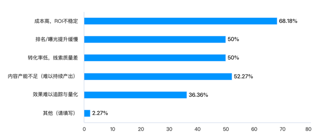 SEO向左，GEO向右：50位CMO的真实答案
