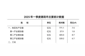 2025年四川德阳一季度地区生产总值771.1亿元，同比增长7.5%图片