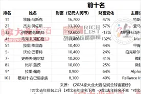 2024胡润全球富豪榜今日发布 长沙17位上榜 成上榜企业家最爱居住的十大中国城市之一图片