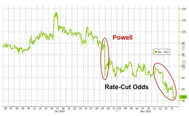 “数据缺失”打乱降息计划，高盛：原本该“12月降息，1月暂停”，现在不确定