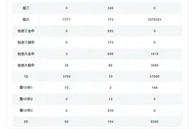 3D游戏单选奖上奖中出1342注！组六奖上奖中出4737注！图片