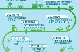 一图一文回顾2023年度碳中和新闻最高频关键词：CCER图片