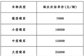 最高补贴2.5万元！海口老旧柴油车提前淘汰财政补贴开始受理图片