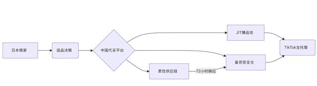 日本中小商家的「中国代采+TikTok全托管」