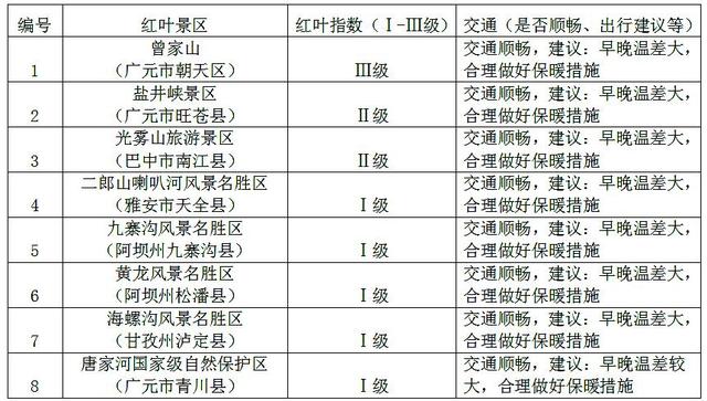 2025年度四川第一期红叶观赏指数发布
