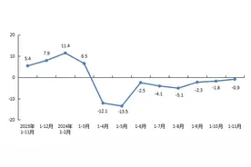 前11月北京房企房屋新开工面积同比增长4.9%图片