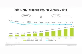 顺丰同城六周年：“新消费”引擎的“再进化”图片