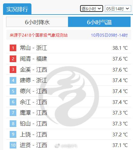 浙赣闵包揽全国高温排行榜前十