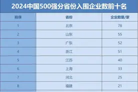山东55家企业入围中国企业500强（附名单）图片