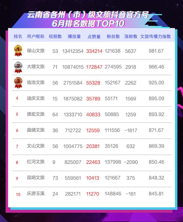 云南文旅发布抖音官方号2025年6月传播力指数：@保山文旅 领跑州市榜，@昌宁文旅 登顶县区榜！