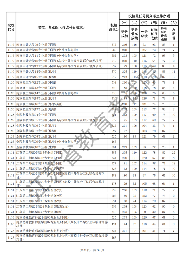 江苏本科批次院校投档线出炉